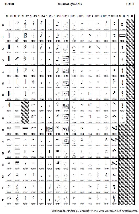 Zeichenkodierung - Unicode Beispiele Unicode 3.1: Notenschrift www.