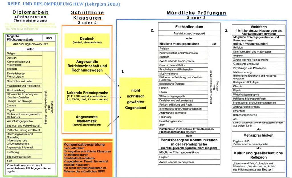 Übersicht -