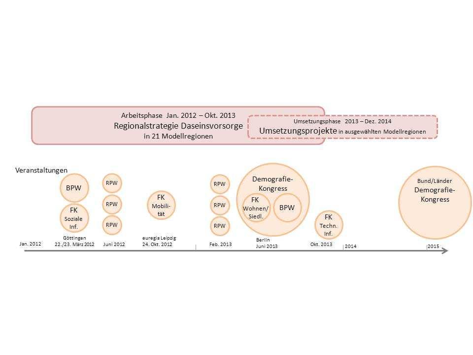 Regional arbeiten, bundesweit wirken Ziele des Aktionsprogramms regionale Daseinsvorsorge Impulse bereits durch Teilnahmewettbewerb für Aktivitäten und Netzwerkbildungen