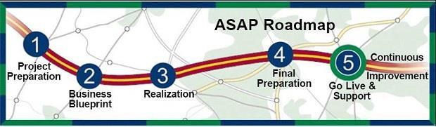 ASAP AcceleratedSAP Vorgehensmodell von SAP entwickelt für SAP Einführungsprojekte Q & A DB und Roadmap Big Bang Strategie