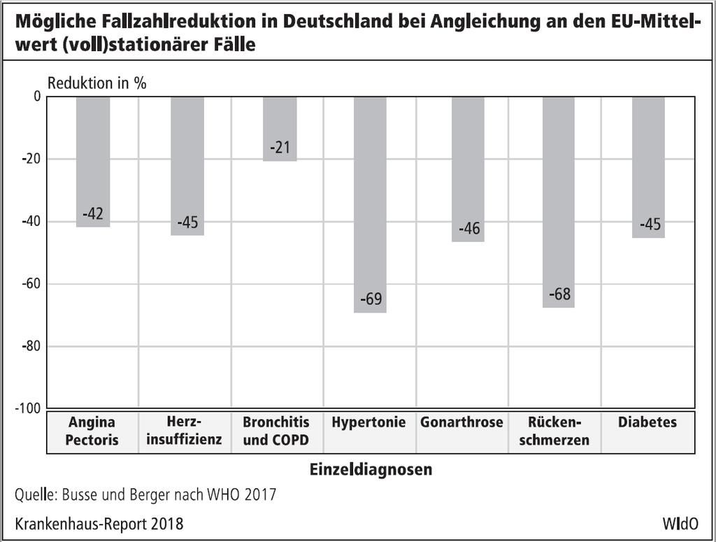 Was für Diagnosen haben die (vielen) Patienten? In Deutschland 2x so viele Patienten wie in anderen Ländern! In Deutschland 3x so viele Patienten wie in anderen Ländern!