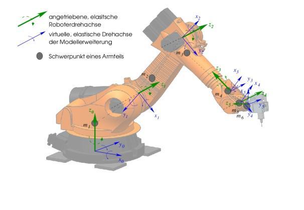 Wechselwirkung: Roboterstruktur und Fräsprozess Roboterstruktur