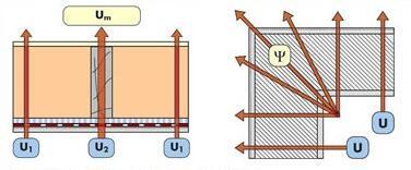 DIN 4108-2 Mindestwärmeschutz im Bereich von Wärmebrücken Wärmebrücken führen zu: Verringerung der Oberflächentemperatur ggf.