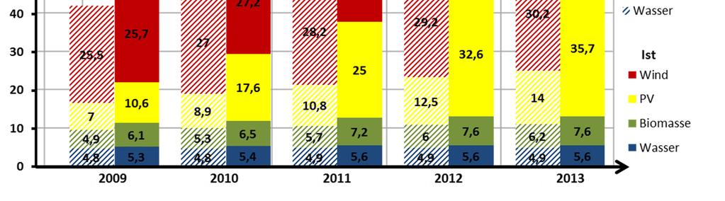 Quellen: BMU Leitszenario 2009 (Langfristszenarien und Strategien für den Ausbau erneuerbarer Energien in Deutschland), Ist-Werte bis 2012: BMU (Erneuerbare