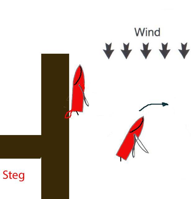 16 Ablegen vom Steg (Wind parallel zum Steg) Vorgehen: 1. Boot an die bevorzugte Ablegestelle verholen und Segel setzen. 2. Vorleine lösen, Bug leicht wegstossen. Fock Back Luvseitig backsetzen.