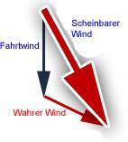 Der Wind schiebt das Boot. Wahrer und scheinbarer Wind Der tatsächlich wehende Wind ist der wahre Wind.