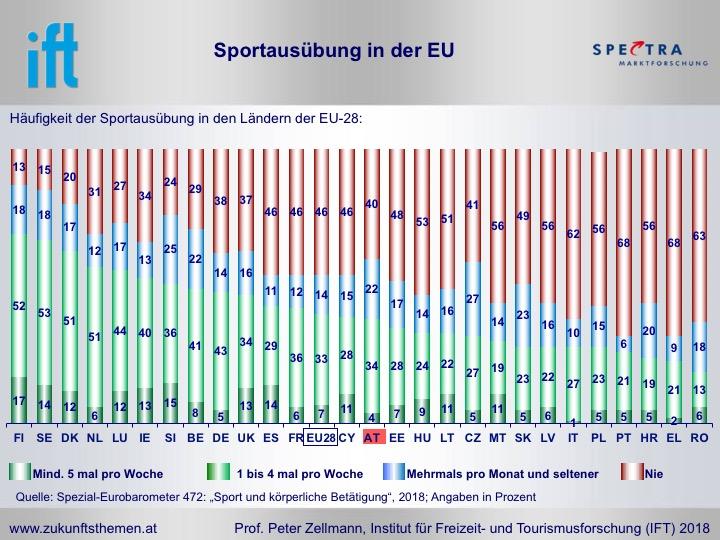 Am häufigsten wird Sport in den skandinavischen Ländern (wöchentliche Ausübung: Finnland 69 %, Schweden 67 %, und Dänemark 63 %) betrieben.