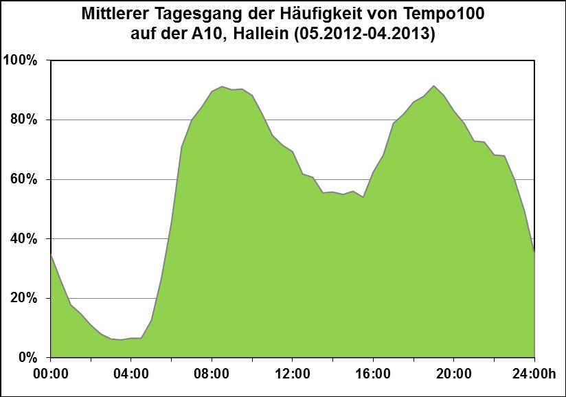 2 2. Tempo100 und Verkehrsaufkommen auf der A10 zwischen Salzburg und Golling sowie Immissionen bei Hallein 2.1. Jahreswerte 2.1.1. Tempo 100 Im Betriebsjahr Mai 2012 April 2013 war Tempo100 auf der A10 zwischen Salzburg und Golling während durchschnittlich 59% der Betriebszeit (58% der Gesamtzeit) geschaltet.