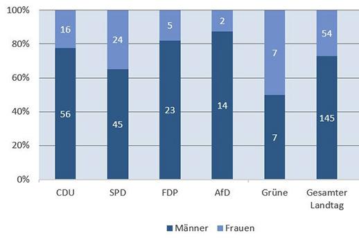 Landtag NRW 2017-2022 28 % (27, 6 %) = 54 Frauen, 72 % (72,4 %)= 145 Männer: insg. 199 Abg.