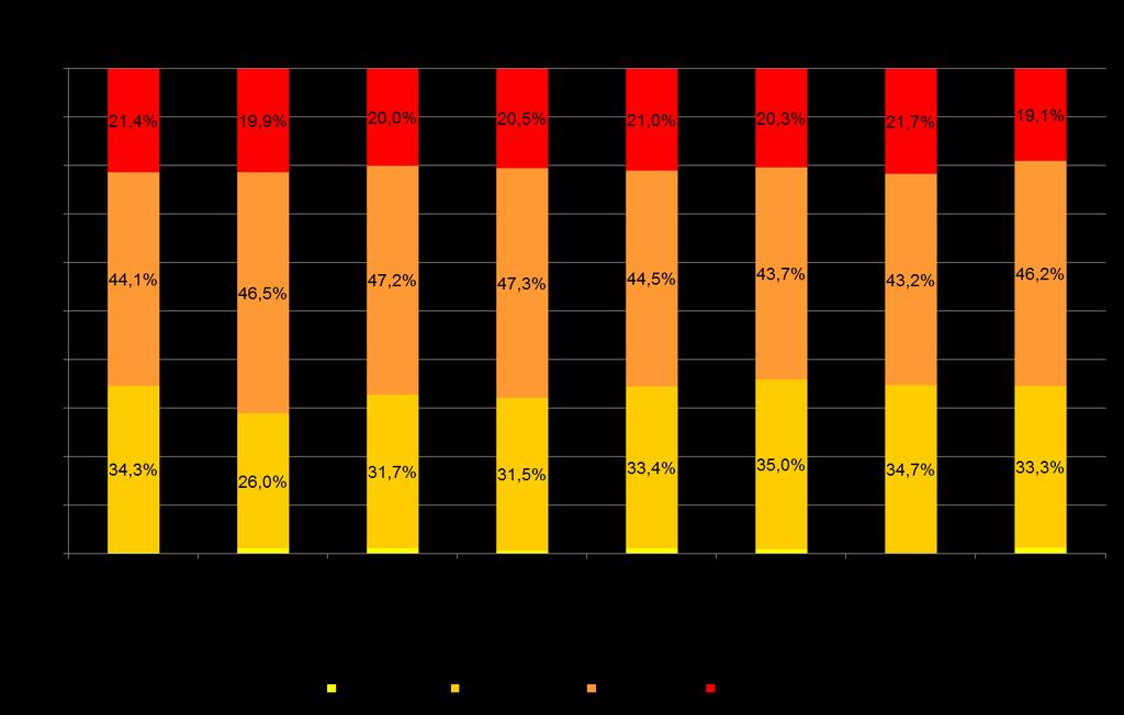 Übergewicht / Adipositas in Deutschland Abbildung 1: Prävalenz von Unter-, Normal-,