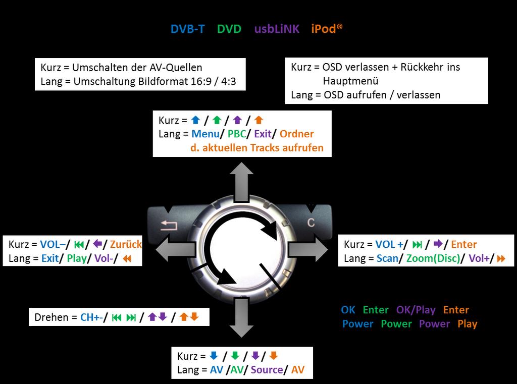 4.5. Steuerung der angeschlossenen AV-Quellen Die Grafik zeigt, welche Funktionen der angeschlossenen Geräte über das externe Drehrad ausgeführt werden können.