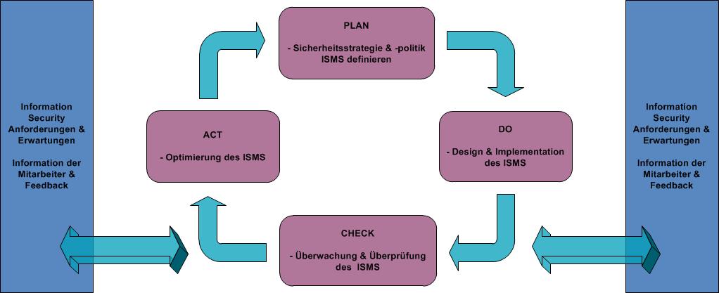 2 - Information Security Management System «Grundschutz» Der PDCA-Zyklus, oder auch Demingkreis, beschreibt einen iterativen vierphasigen Problemlösungsprozess, der seine