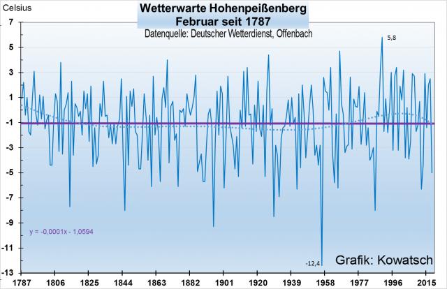 Grafik 1: Seit 1787, also seit Mozarts Zeiten haben sich die Februartemperaturen auf dem Hohenpeißenberg kaum verändert.