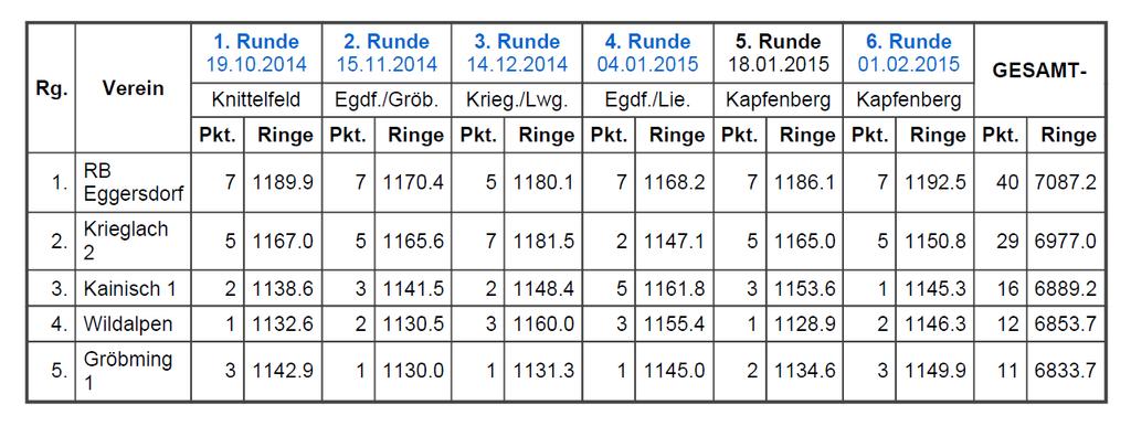 Seite 7 2. Landeskaderqualifikation Am 14. Februar 2015 fand in Kapfenberg die 2. Landeskaderqualifikation statt. Lisa Herold belegte Platz 2 in der Jungschützinnen-Wertung (391 Ringe).