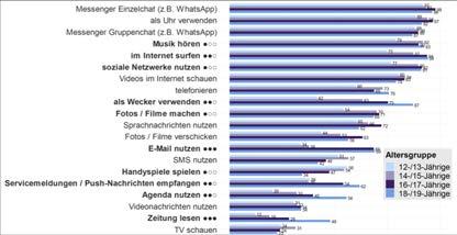 Handynutzungsdauer Median Mittelwert An einem