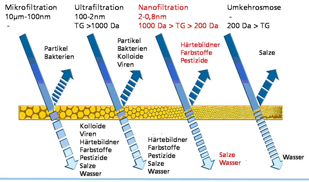Grundlagen Nanofiltration Viskoser Strömung durch nanoporöse Membran Porengröße < 1 nm Hydrophile Membran, TiO 2 /ZrO 2 Membrandestillation Destillation (Verdampfung) durch eine Membran