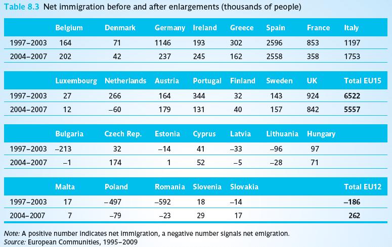 Trotz der erheblichen Lohndifferenzen, ist die Migration relativ gering und eher