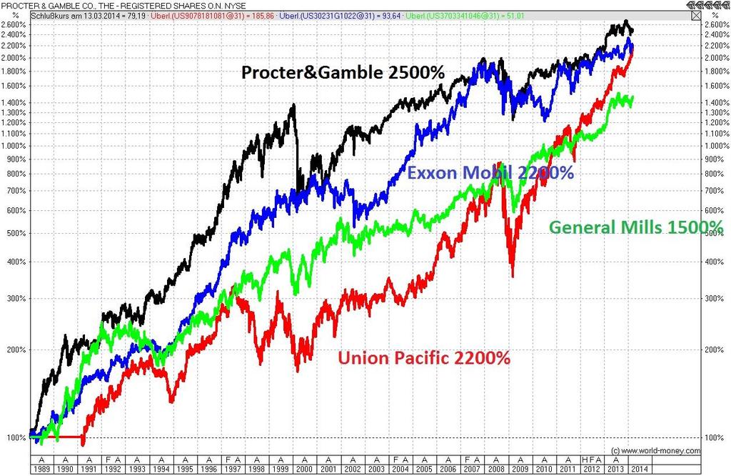 25 Jahre Trendbegleitung bei Procter&Gamble, Exxon Mobil, General Mills und Union Pacific Abb.1.