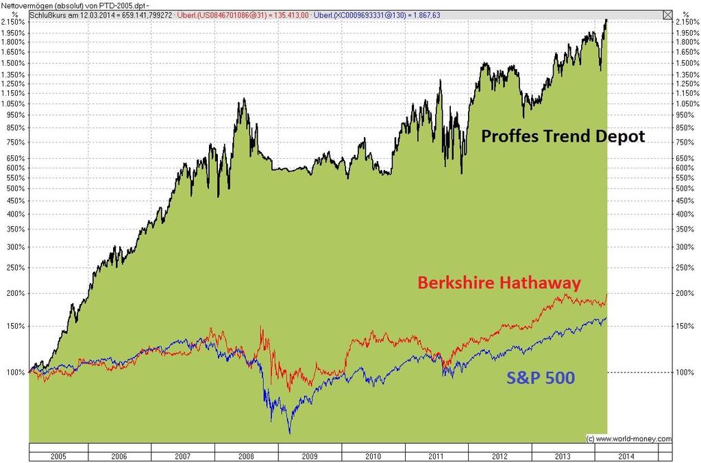 9-Jahresvergleich Proffes Trend Depot, Berkshire Hathaway und S&P500 Abb.2. 9-Jahresvergleich zwischen Proffes Trend Depot 2018,93%, Berkshire Hathaway 200% und dem S&P500 mit 160%.