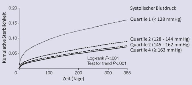 Aufnahmeblutdruck und Prognose gnostik und Therapie der koronaren Herzkrankheit zu einer messbaren und nachhaltigen Prognoseverbesserung von entsprechenden Intensivpatienten geführt haben, beobachten