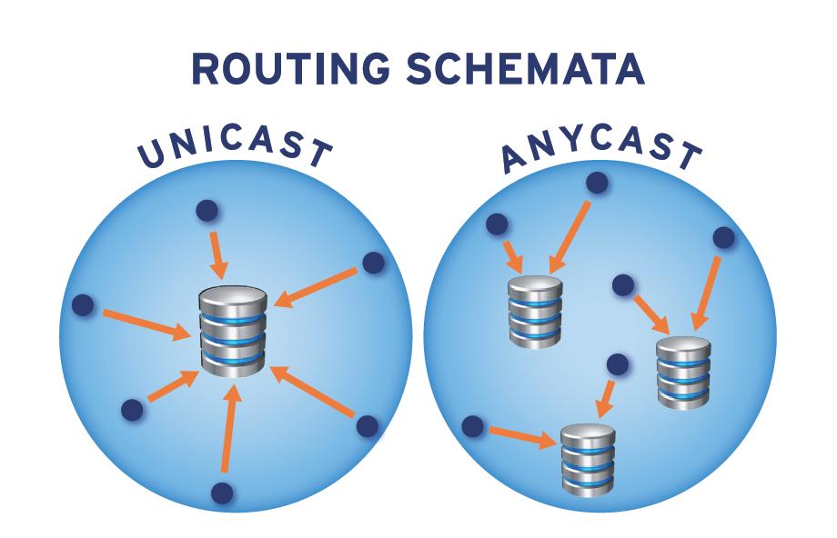 AnycastDNS von PartnerGate Höchste Verfügbarkeit für Domains Ein stabiles, performantes und 100% verfügbares DNS-Netzwerk ist unerlässlich für die Erreichbarkeit von Internetangeboten.