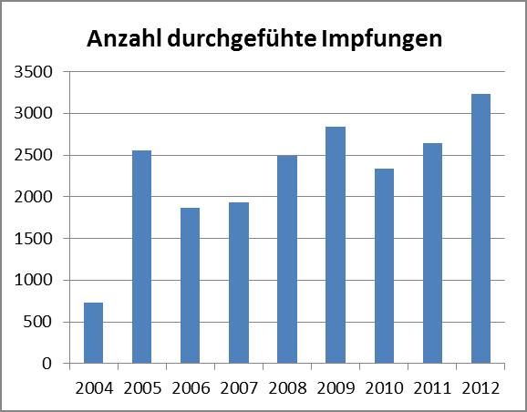 Abbildung 1: Entwicklung des Impfverhaltens 2004-2012 Das Durchschnittsalter der geimpften Personen betrug 58.7 ± 17.1 Jahre (Median 61.0; IQR 24), 53.8% waren Frauen.