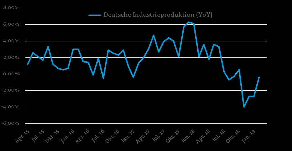 Die deutsche Industrieproduktion war im Februar höher als von den Analysten erwartet. Sie wuchs um 0,7 % (erwartet: 0,5 %) nach zuvor 0,0 %.