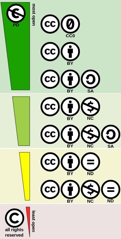 Creative-Commons-Lizenzen und ihre Offenheit Was nicht verboten ist, ist erlaubt Keine geographische Begrenzung Zeitliche Befristung orientiert sich am anwendbaren Urheberrecht Keine Änderung