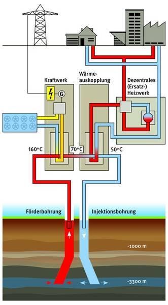 Wie funktioniert Tiefe Geothermie? Hydrothermales Verfahren Heißes Wasser wird in einem geschlossenen Kreislauf aus der Tiefe an die Oberfläche gefördert.