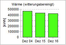 Energiebericht Dezember 2016 GDS 1 Nutzungstyp: Nutzfläche: Schulgebäude 29.