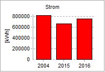 (witterungsbereinigt) (witterungsbereinigt) Veränderung gegenüber 2004 Veränderung gegenüber 2015 Strom Veränderung gegenüber 2004