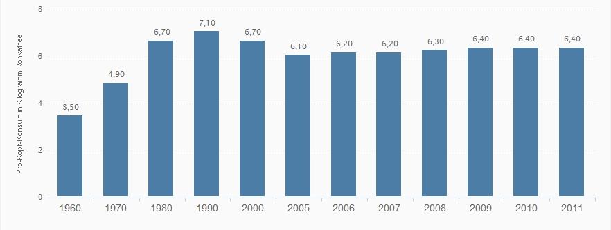 Kaffeemarkt in Deutschland seit 1990 eine überschaubare Entwicklung Kaffeeverbrauch in Deutschland (in kg pro Kopf) Quelle: