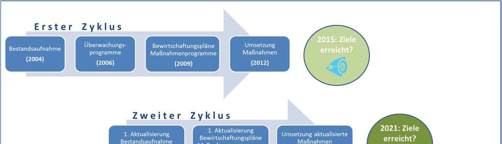 3 Bewirtschaftungszyklen 83 Abs.