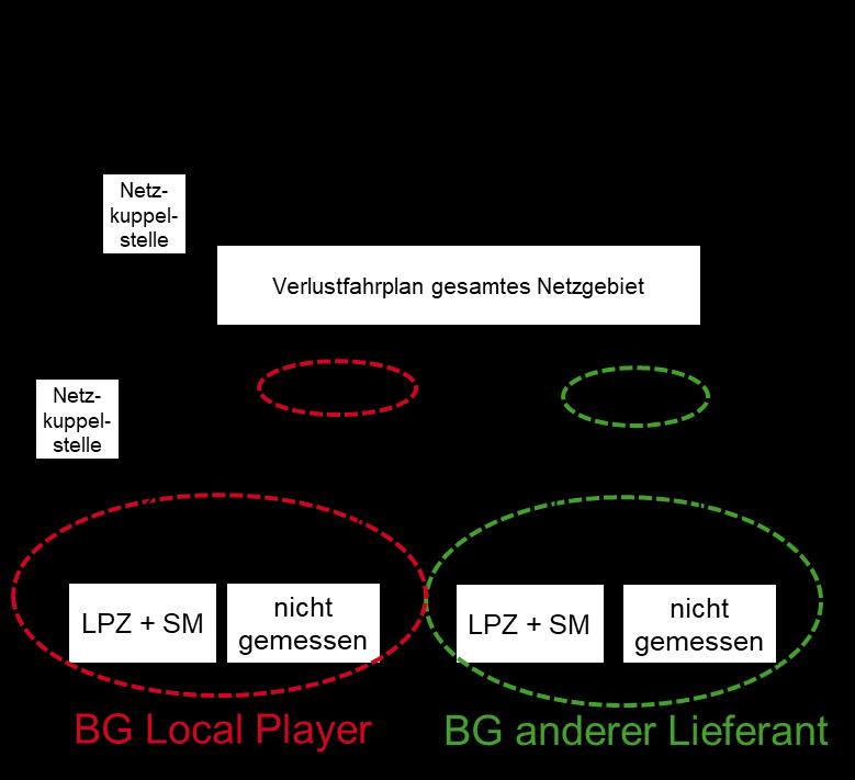 Grundlagen Clearing (4/4) Berechnung der Energiemengen im Clearing für den Local Player Berechnung der Werte für das