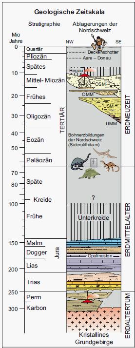 Begriff Quartär Das Quartär bezeichnet den jüngsten geologischen Zeitabschnitt der Erdgeschichte, der sich von ca. 2.5 Millionen Jahren bis zur Gegenwart erstreckt.