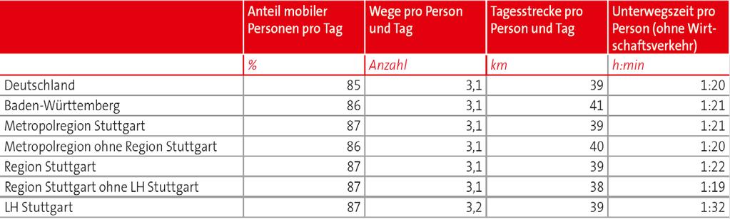 Kennwerte zur Mobilität an einem durchschnittlichen Tag: die Region im Vergleich zu deutschlandweiten Ergebnissen Beachtliche Alltagsmobilität Im Schnitt ist jeder von uns rund 80 Minuten am Tag