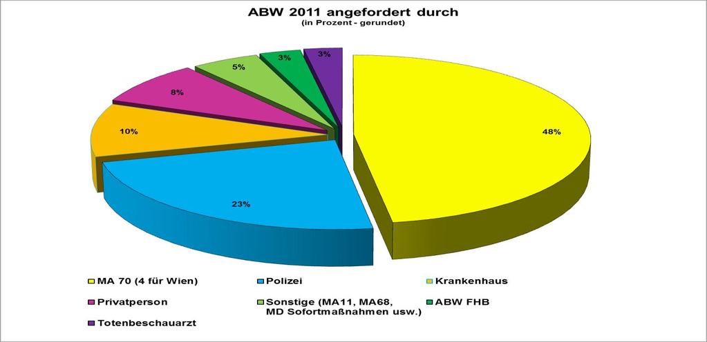 ABW 2010 angefordert