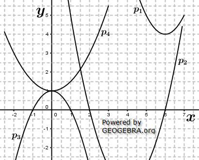 Aufgabe P5/2015 Das Schaubild zeigt die Ausschnitte von vier Parabeln. Welcher Graph gehört zur angegebenen Wertetabelle? Begründen Sie Ihre Entscheidung., 0 1 2 3.