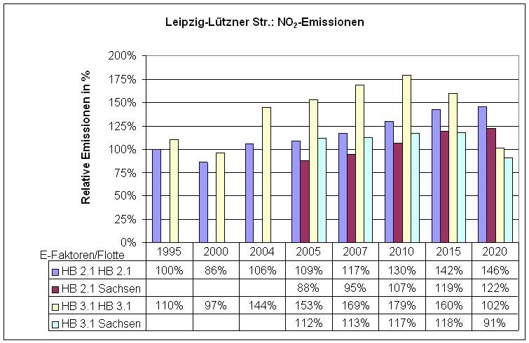 Dieses Vorgehen ist auf die Situation in der Bergstraße in Dresden exemplarisch für das Jahr 2010 angewendet worden (Abbildung