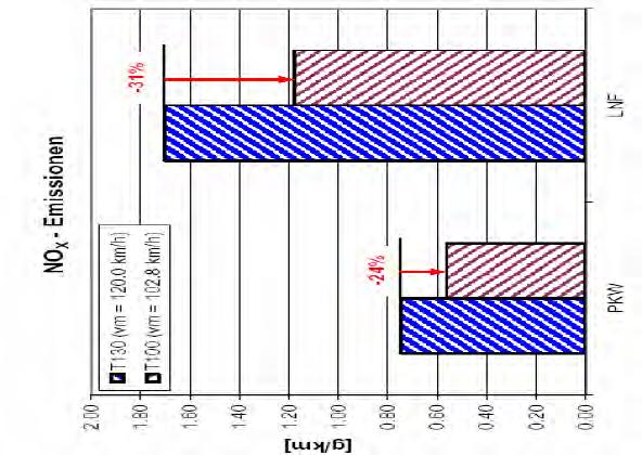 Abbildung 82: Minderung der NO X -Emissionen bei einer Reduktion von Tempolimits im Großraum Graz; aus: LAND STEIERMARK (2009) 6.