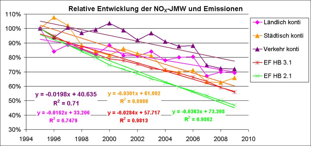 3.2.1.2 Vergleich mit der Entwicklung der NO X -Emissionen nach HBEFA 3.1 In Abbildung 10 ist die relative Entwicklung der NO X -Jahresmittelwerte in Sachsen und die mit dem alten HBEFA 2.