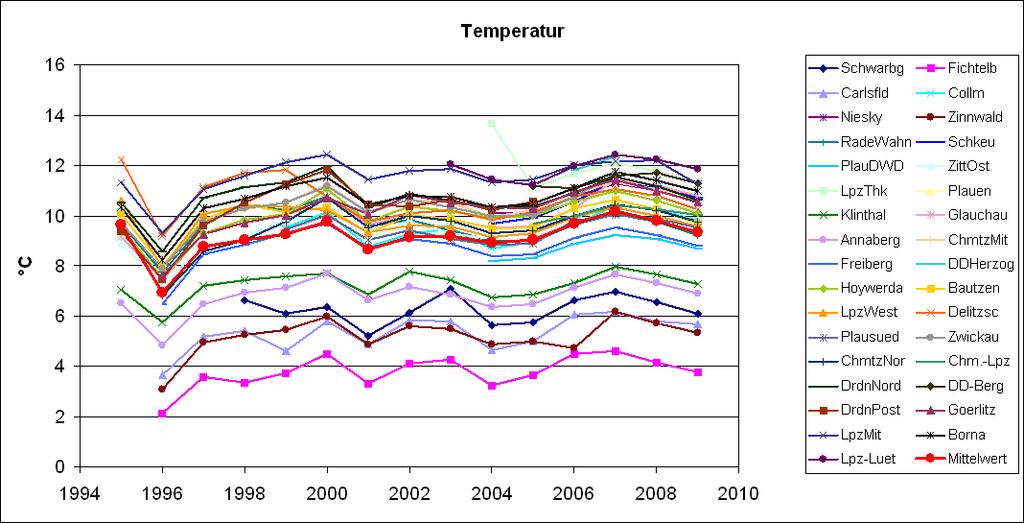Abbildung 19: Entwicklung der Temperatur (rote Linie: Mittelwert) 3.3.2 Analyse möglicher Einflussfaktoren Im 1.