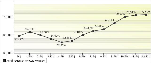 Abbildung 10: Patienten unter ACE-Hemmern im Zeitverlauf Herzinfarkt und Gabe von ACE-Hemmern 73,06% [69,36%;76,76%] aller eingeschriebenen KHK-Patienten mit bereits vor der