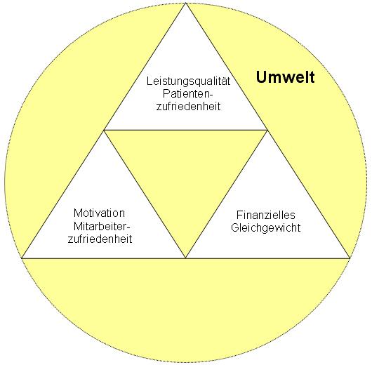 Die Unternehmensphilosophie ist grafisch durch einen Kreis und drei gleichseitige Dreiecken dargestellt.