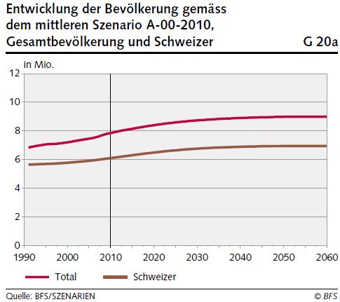 Mobilitätsverhalten heute und in Zukunft 11 Warum die Mobilität weiter