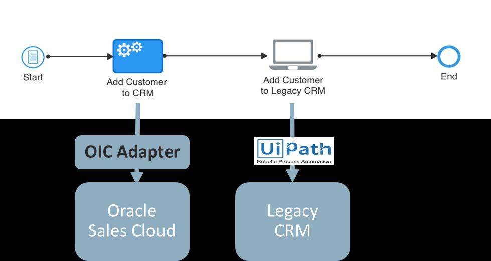 Abb. 5: Verwendung von UiPath RPA Technologie für die Einbindung eines Legacy CRM in ein Prozess Weitere Informationen zu UiPath und der Partnerschaft mit Oracle: https://www.uipath.