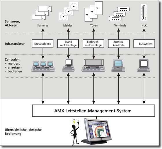 Markt - AMX [1] Nachteile: Protokollmodifikationen (proprietär) Verschiedene Netze / Medien Erfordert