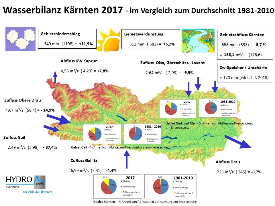 3 Die hydrologische Bilanz 2017 von Kärnten Die bereits seit November 2016 bestehende extreme Trockenheit setzte sich vor allem in Westkärnten und Osttirol bis Juni 2017 fort.