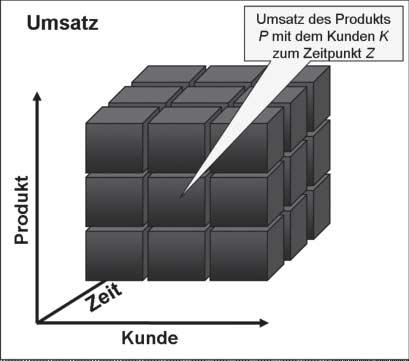 18. Deutsche ORACLE-Anwenderkonferenz Basis für die Data Mart Modellierung egal ob relational oder als OLAP-Cubes ist das so genannte Dimensionenmodell (siehe Abb. 2).