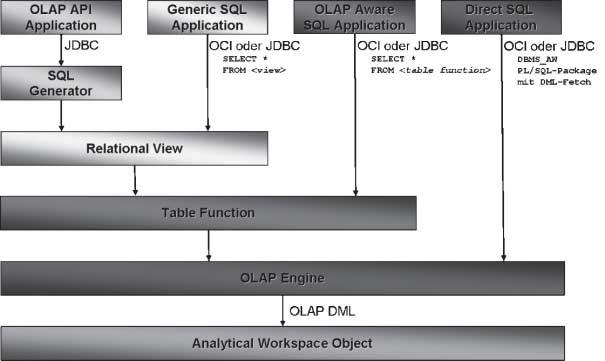 Der Zugriff auf die AWs kann sowohl relational mittels SQL oder multidimensional mit der sog. OLAP DML erfolgen (siehe Abb. 4).